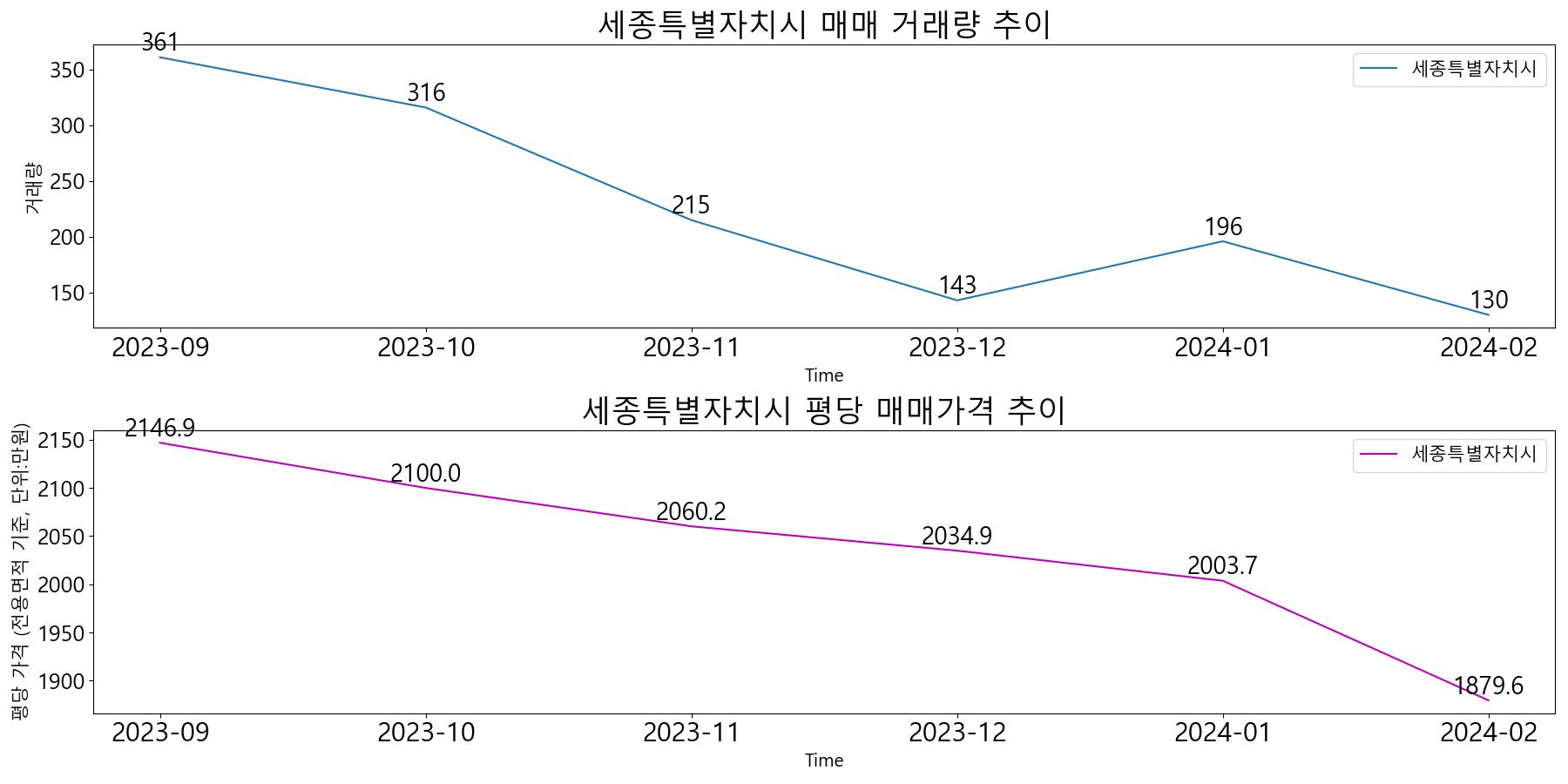 세종특별자치시-매매-거래량-및-거래가격-변동-추이-최근6개월