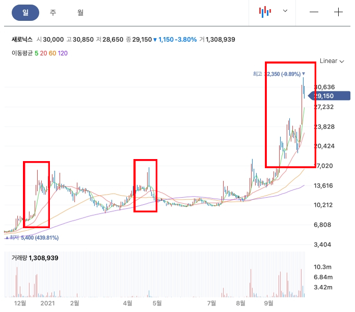  새로닉스 주가 전망 및 최근 상승 모멘텀
