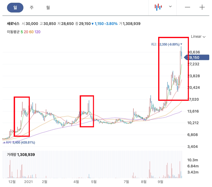 새로닉스 주가 차트