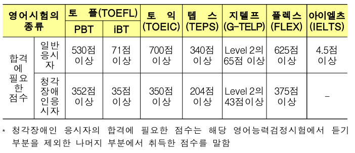 공인회계사 영어시험 대체 기준