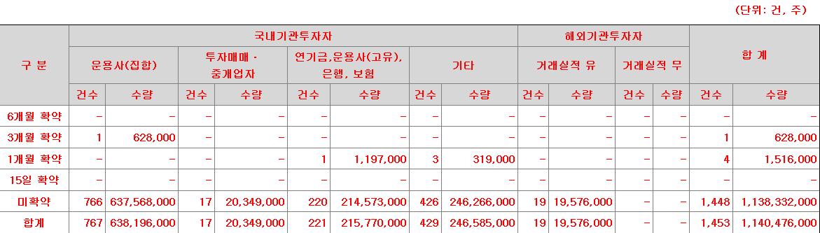 캡스톤파트너스 의무보유