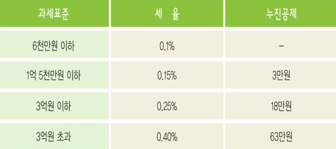  9억 이하 주택 공시가격을 시세에 맞춰 올린다? [핵폭탄급 재산세 예약]