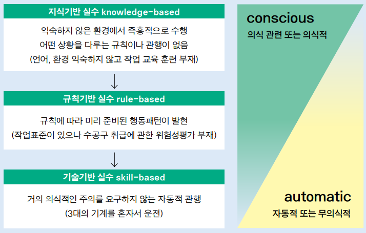 라스무센의 인간 실수의 원인별(의식-무의식 스펙트럼) 분류