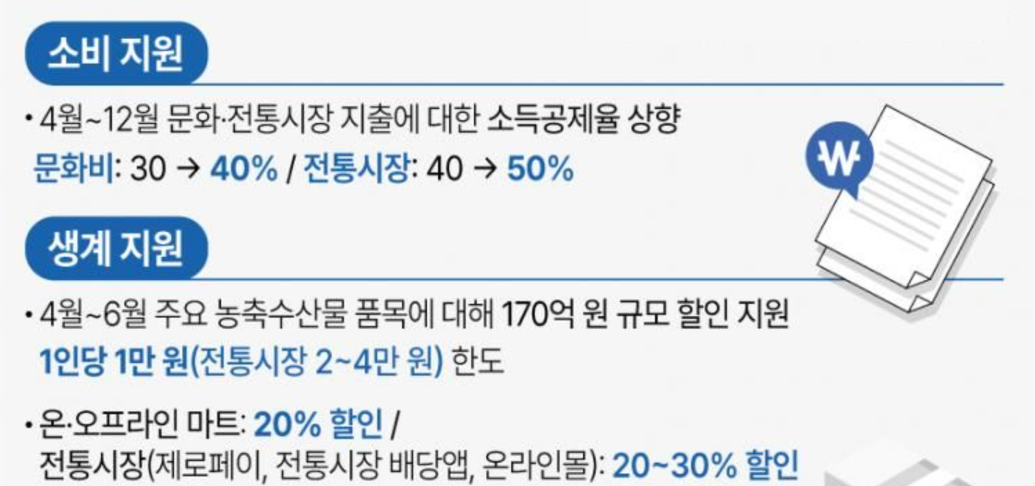 정부 소비 지원