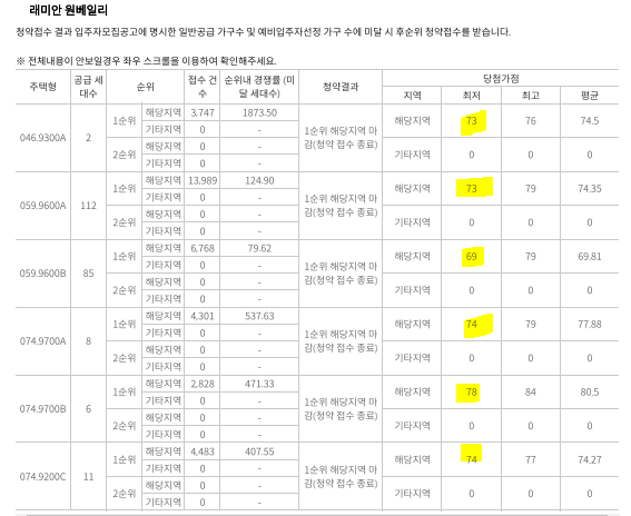 래미안 원베일리(신반포 3차&#44; 경남 아파트 재건축) 청약 경쟁률 및 가점