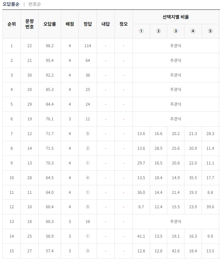 2024-5월-고3-모의고사-수학-오답률-높은-문항2