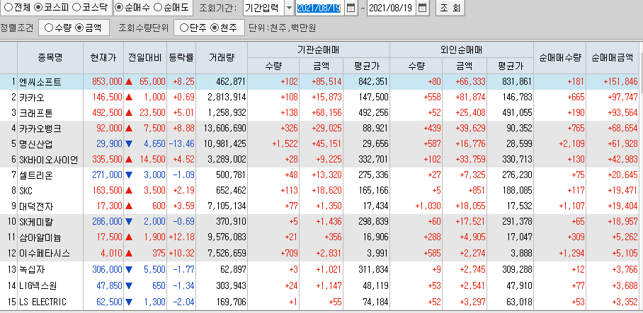  8월19일 코스피 코스닥 외국인 기관 동시 순매수 순매도 상위 종목 TOP 100