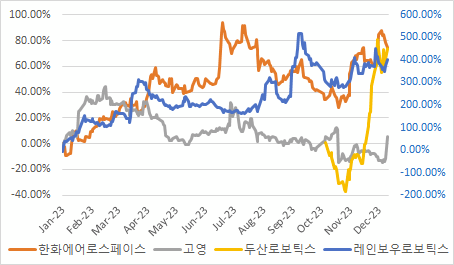 동종업계 누적수익률