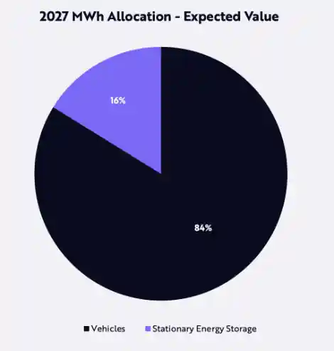 2027년 배터리 용량의 16%는 고정식 에너지 저장 장치&#44; 나머지 84%는 EV에 사용될 것으로 전망하는 ARK