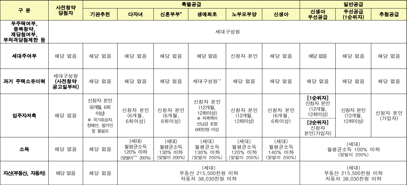 부천대장지구-A8블록-신청자격기준