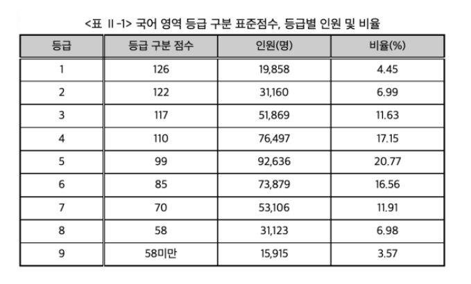 국어영역 등급컷