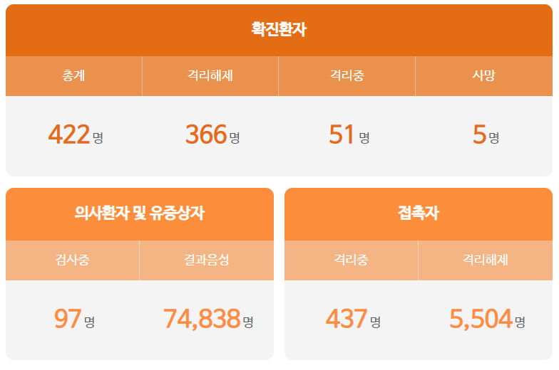  대전시 420번 421번 422번 코로나19 확진자 발생 동선은?