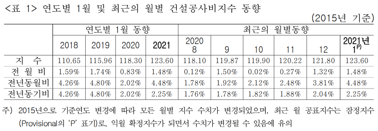 건설공사비지수_통계자료