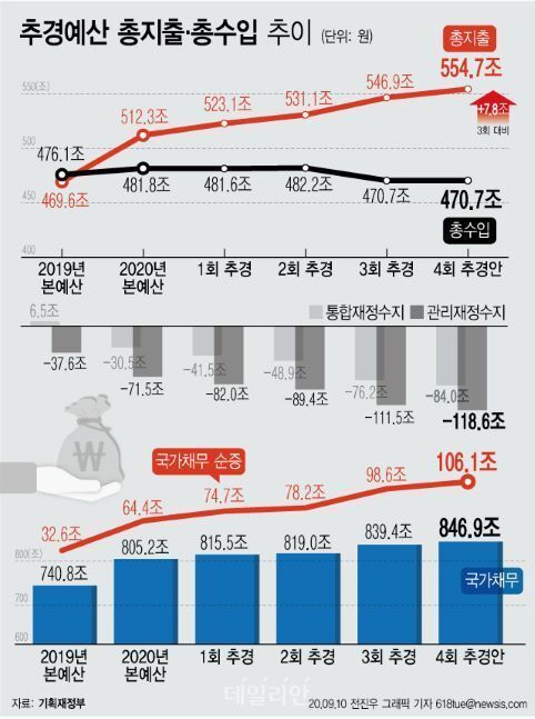  문정부 VS 윤정부, 국가재정 논란 뜨겁게