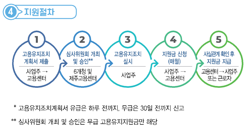 2022년 고용유지지원금