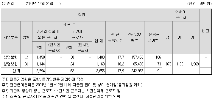 한화생명 사원수 및 연봉 (출처 : dart)