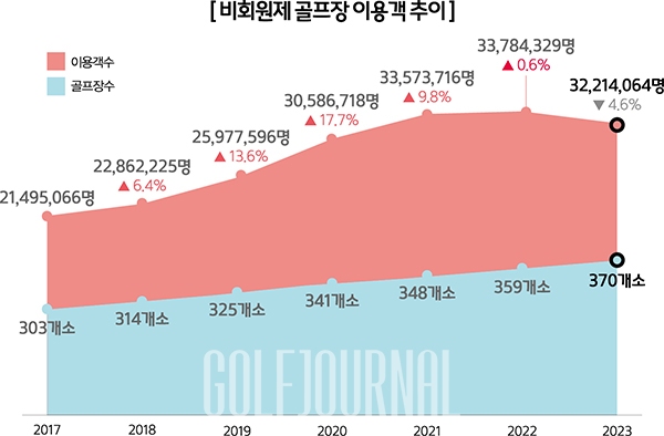 전국의 골프장 이용 현황 데이터