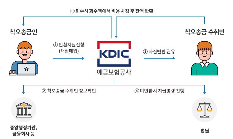  착오송금 반환 - 잘못 송금한 돈 찾아주는 제도