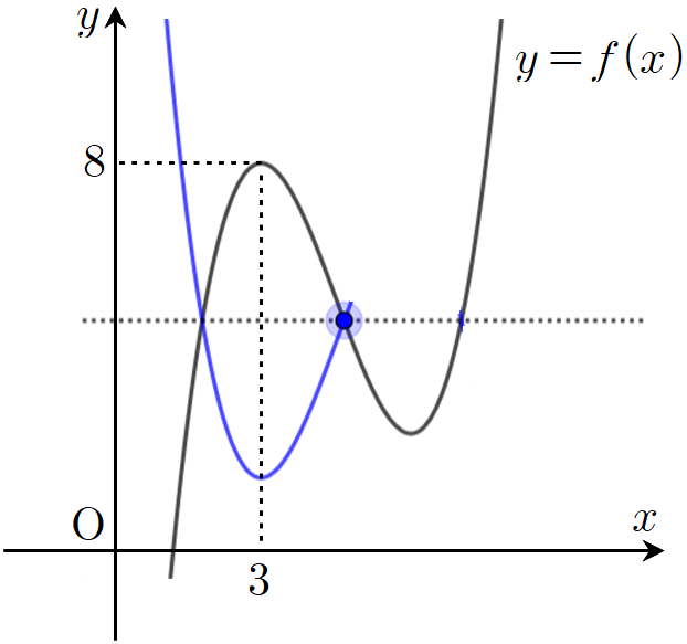 y=g(x)의 그래프가 x축과 만나지 않는 모습