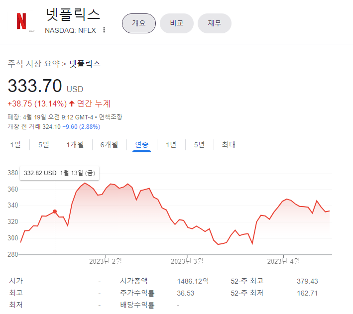  미국주식 넷플릭스(Netflix) 주식 및 기업 분석