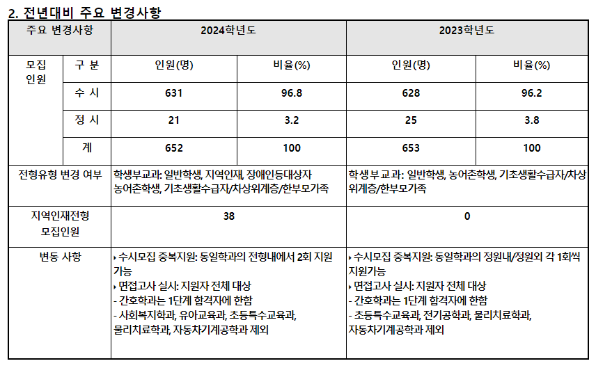 2024학년도 남부대학교 수시전형 전년 대비 주요 변경사항