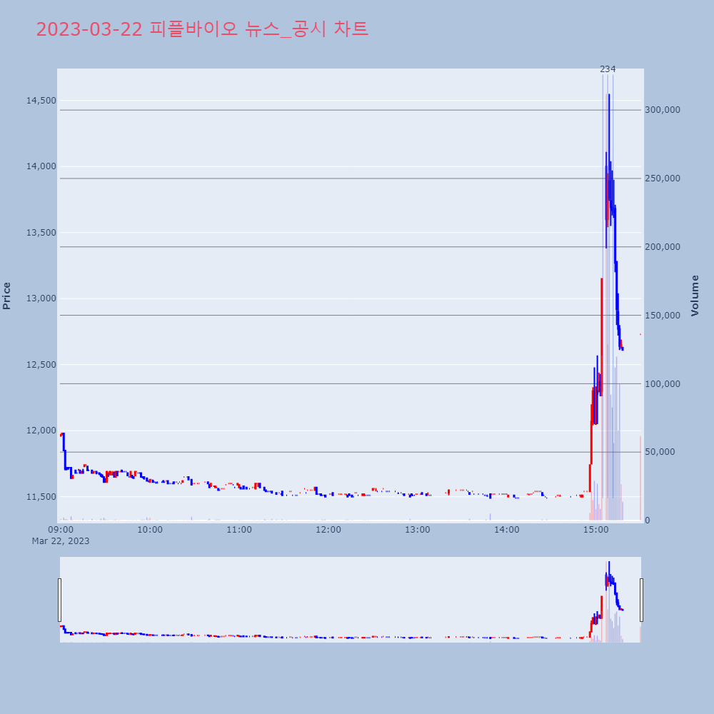 피플바이오_뉴스공시차트