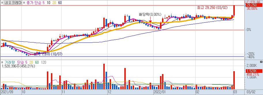  2022년 3월 2일 상승률 TOP30 한성기업/한국선재/네오크레마/미래생명자원