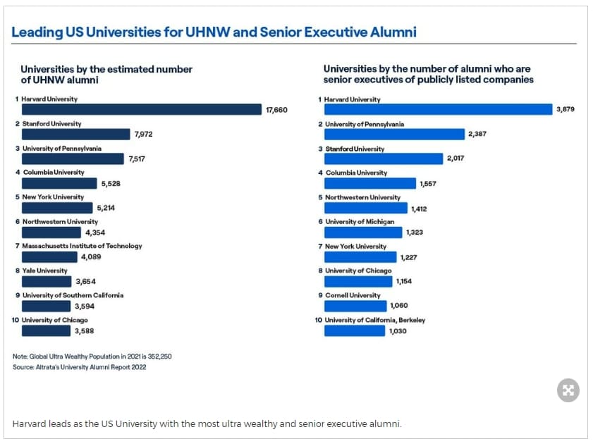 전세계에서 &#39;부자 졸업생&#39;을 가장 많이 배출한 학교는 New Altrata Report Reveals Leading Global Universities with Wealthy and Influential Alumni