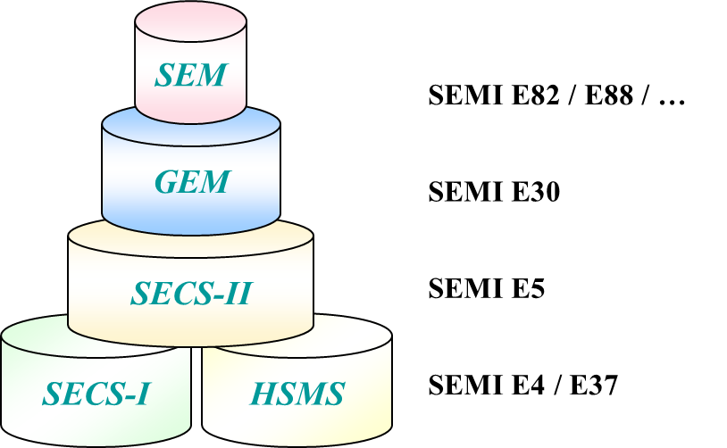 [SECS] High Speed secs Message Services (HSMS) / SECS - Ⅰ프로토콜을 대체하는 TCP ...