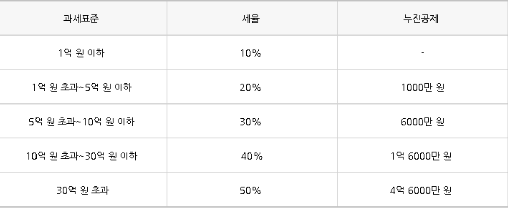  흙수저는 미래에.. 증여를 해주고 싶습니다..