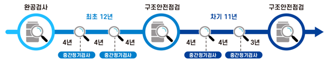 중간정기검사 시기