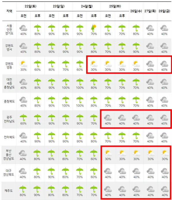 지역별 장마 종료 일기예보