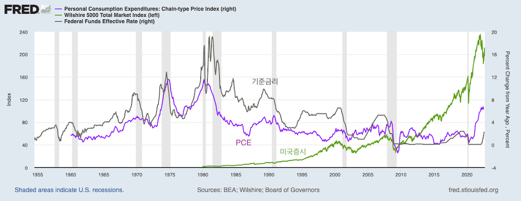 PCE vs 기준금리 vs 미국 증시