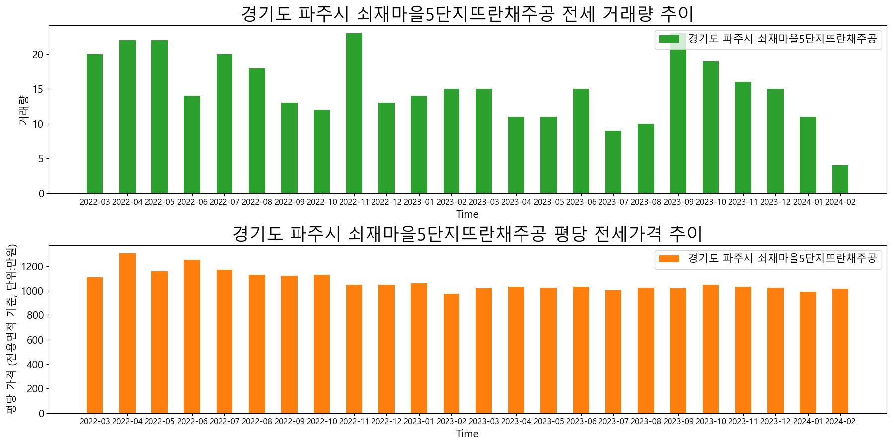 경기도-파주시-쇠재마을5단지뜨란채주공-전세-거래량-및-전세가격-변동-추이