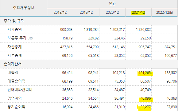 최근 5년간 아메리칸타워 손익계산서