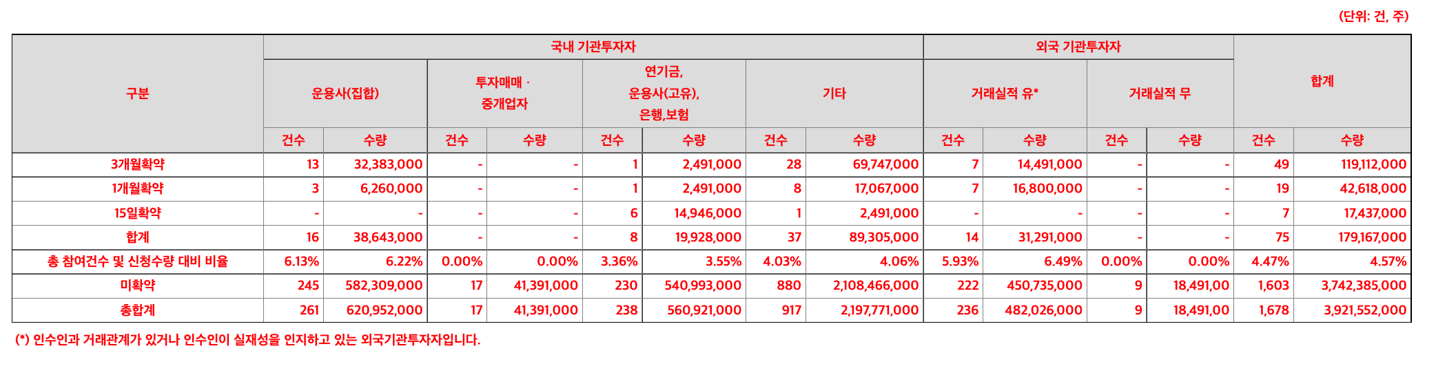 수요예측-의무보유확약