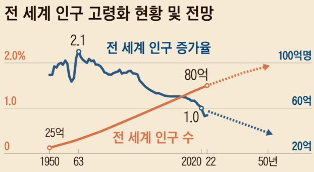 고령화