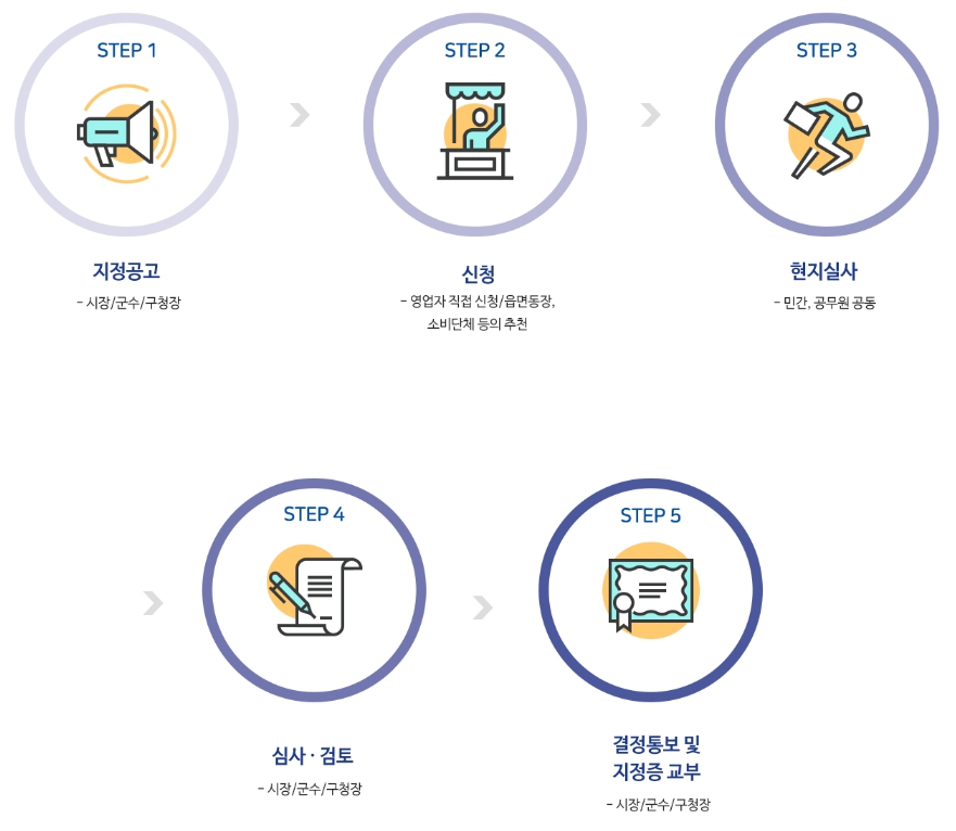 착한가격업소 홈페이지 전국 조회방법 - 착한가격업소 검색방법 및 신청방법 - 착한가격업소 신청방법 착한가격업소 홈페이지 전국 조회방법 - 착한가격업소 검색방법 및 신청방법 - 착한가격업소 신청방법
