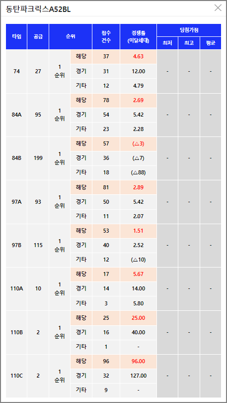 동탄파크릭스 A52BL 1순위 청약 결과