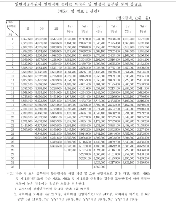 공무원 봉급표 2025 2024 보수 비교_3