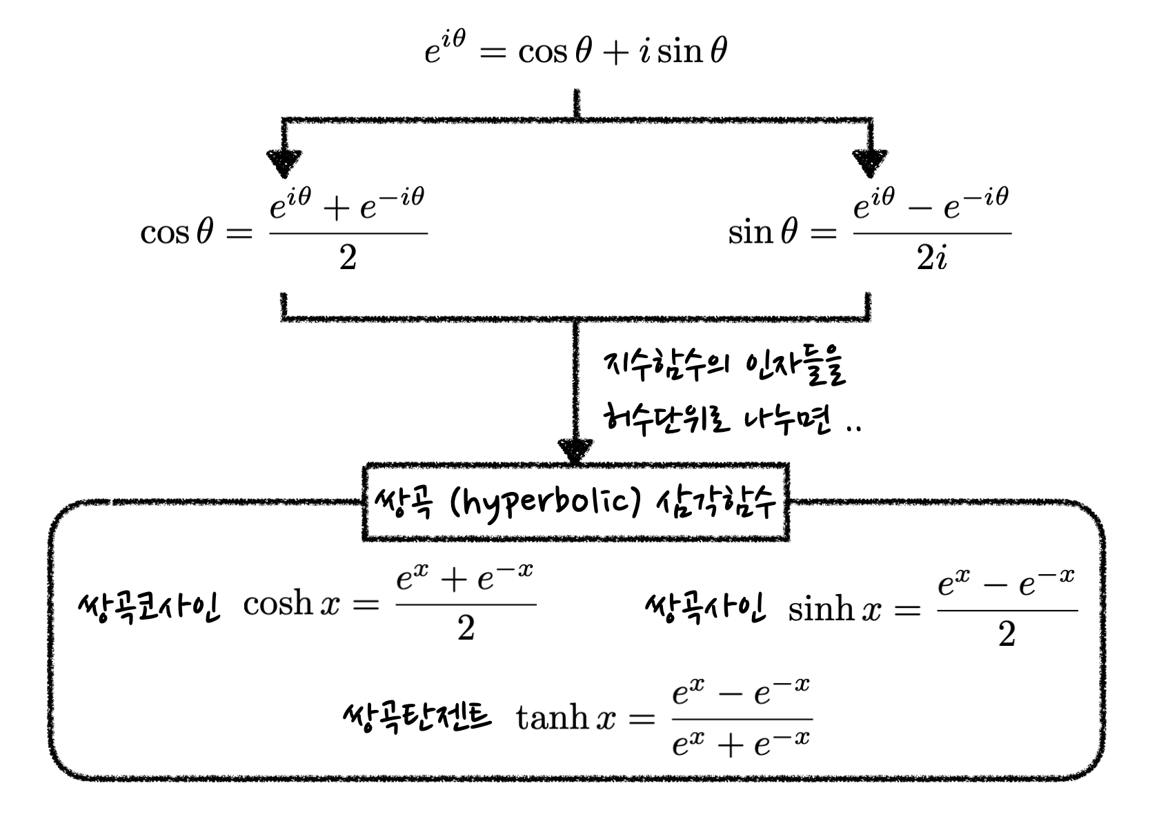definition of the hyperbolic trigonometric functions