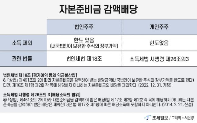  이익준비금과 이익잉여금이란? 기업의 배당전략이 필요한 이유!