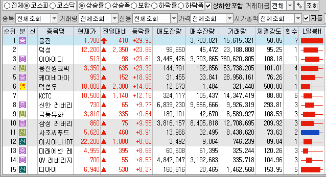  3월8일 코스피 코스닥 상한가 포함 상승률 상위 종목 TOP 100