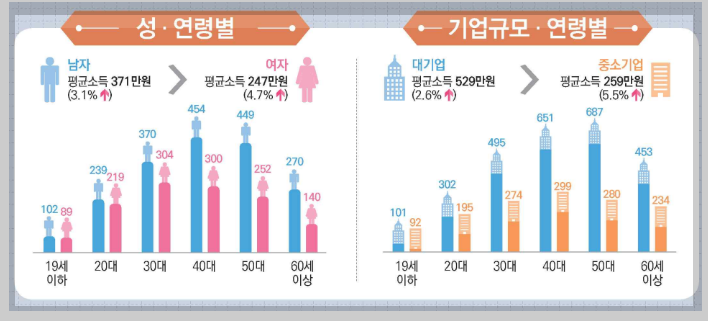 연령별-평균연봉