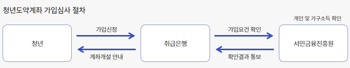 청년도약계좌 가입요건 및 신청방법