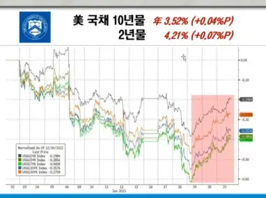 미국채수익률