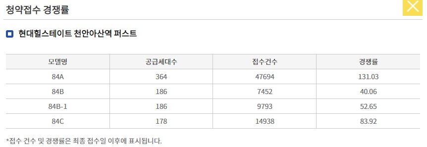 힐스테이트 천안아산역퍼스트 오피스텔 경쟁률