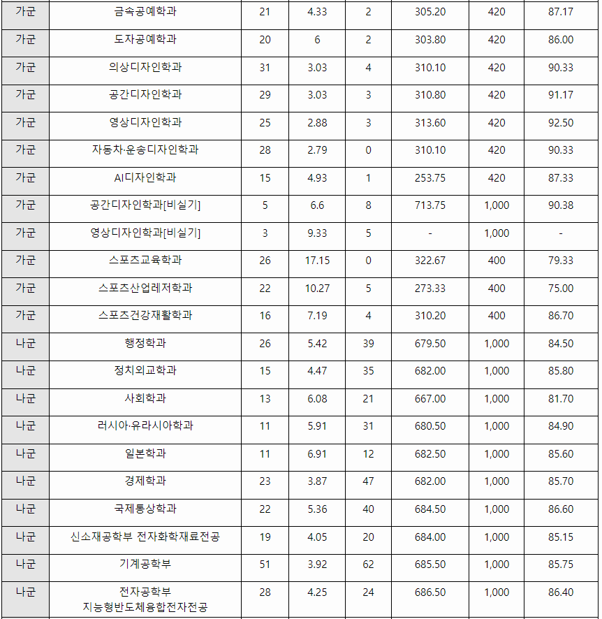 2023학년도 국민대 정시등급