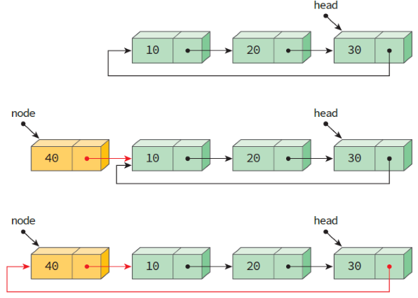 circular linked list