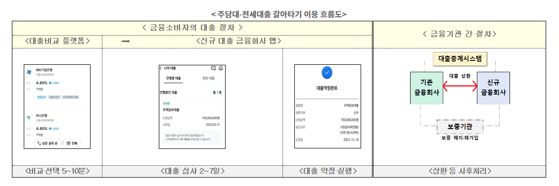 주담대 대출 갈아타기 확대시행&#44; 시행 시기 은행 대상 조건 주담대 갈아타기의 모든 것 총정리 A to Z(+전세대출 갈아타기 시행시기?) 출처-금융위원회